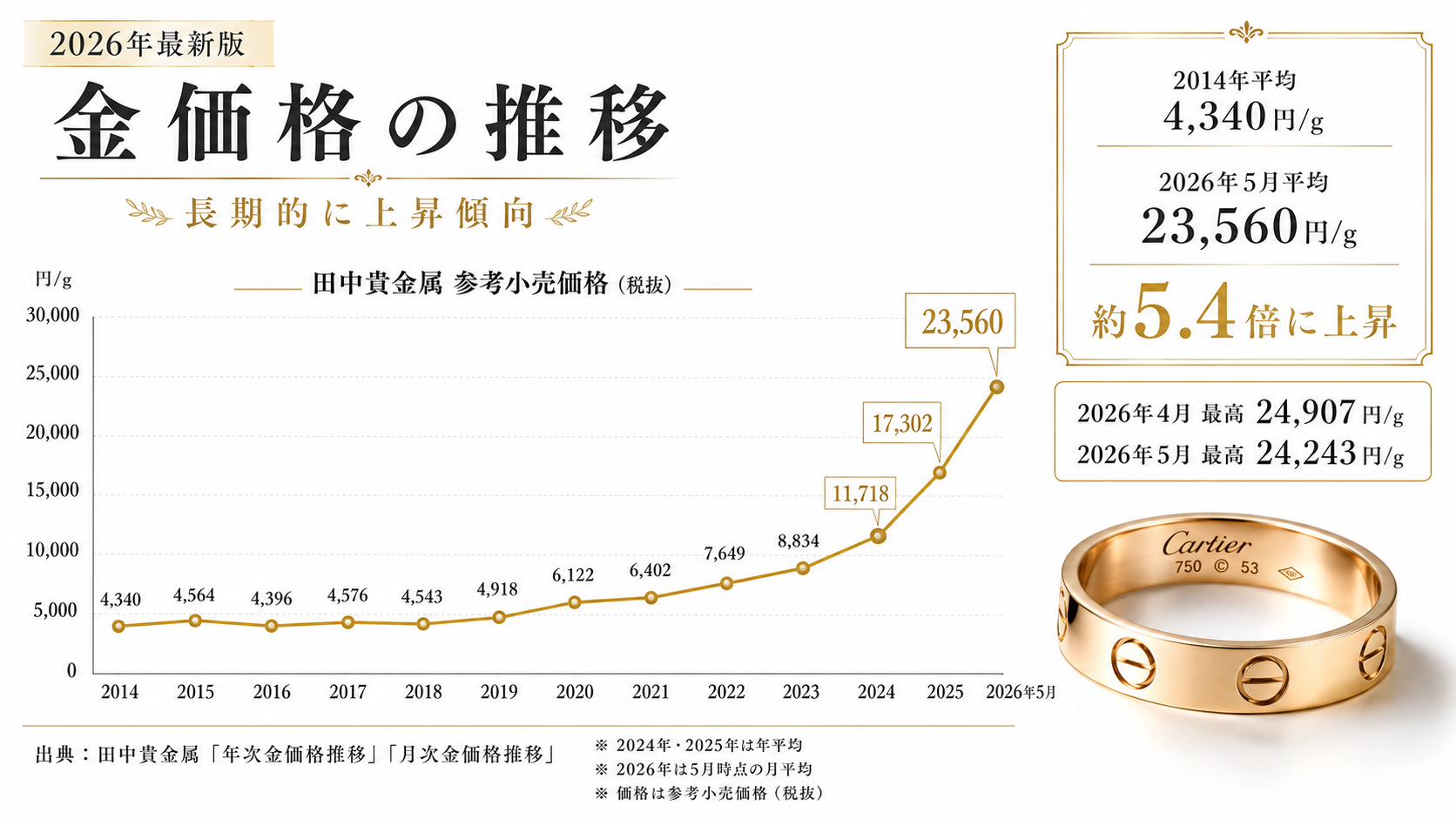 2023年から2026年にかけて急騰した金価格の推移グラフ